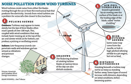 Wind Turbine Syndrome Noise Pollution From Wind Turbines Wind Turbine Syndrome Noise Pollution From Wind Turbines