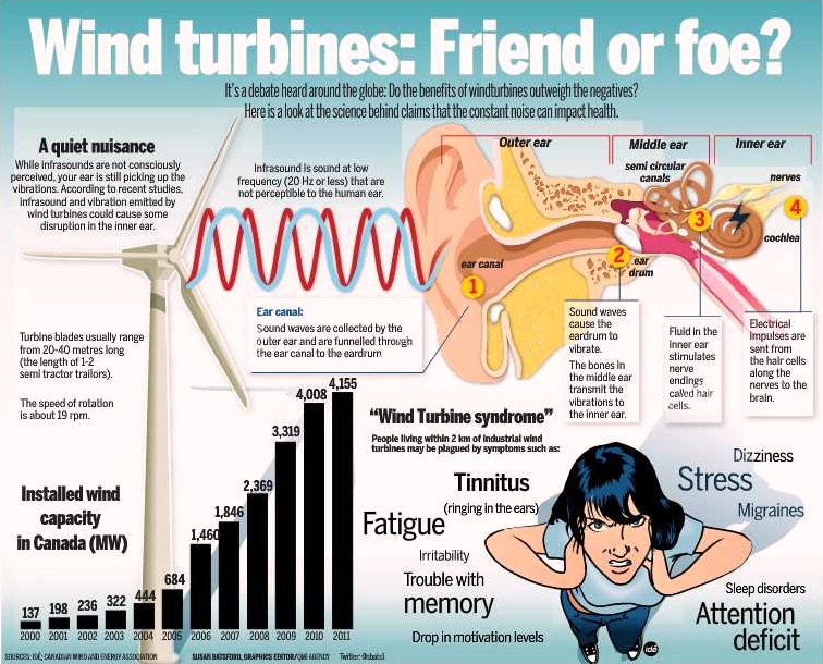 Wind Turbine Syndrome  Wind Turbine Syndrome diagram: Not accurate 