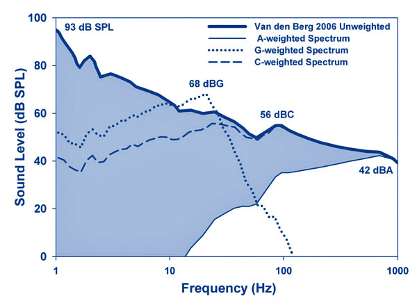 dB graph