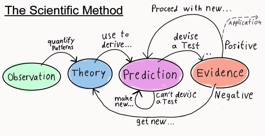 the_scientific_method_by_aphysicist-d4skjzq